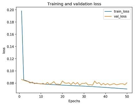 A plot of the training and validation loss for the instance selected dataset across 50 epochs.