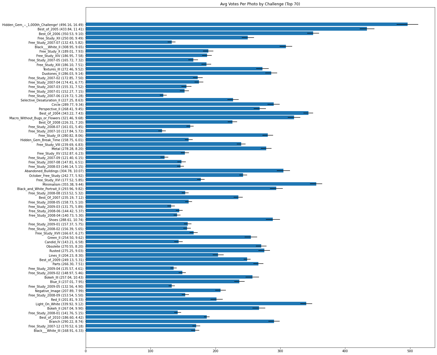 A list of the top 70 most popular challenges in the AVA dataset presented in descending order by number of photo submissions, showcasing the average votes per photo with standard deviation.